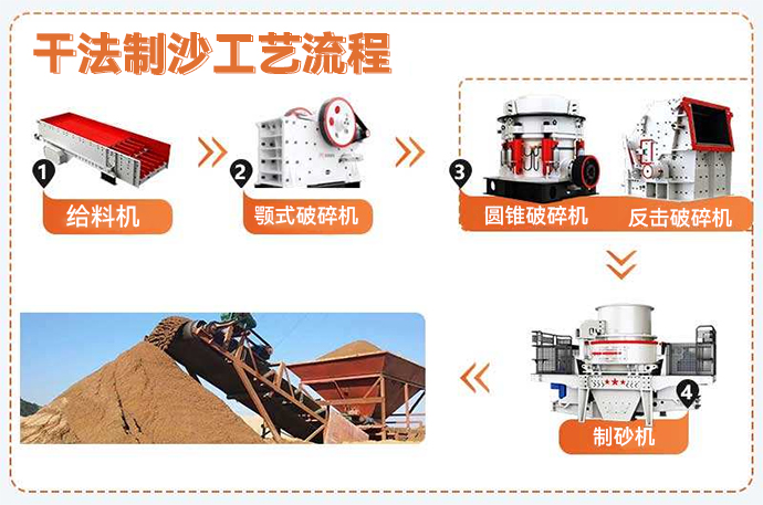 河卵石制砂生產(chǎn)線(xiàn)設(shè)備有哪些