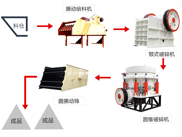 寧夏石灰?guī)r破碎生產(chǎn)工藝流程