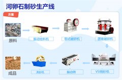 河卵石制砂生產(chǎn)線工藝流程詳解