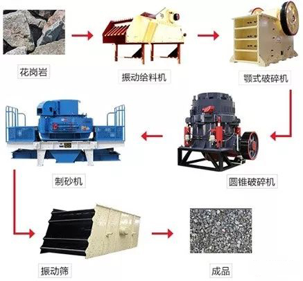 花崗巖破碎制砂生產(chǎn)線配置