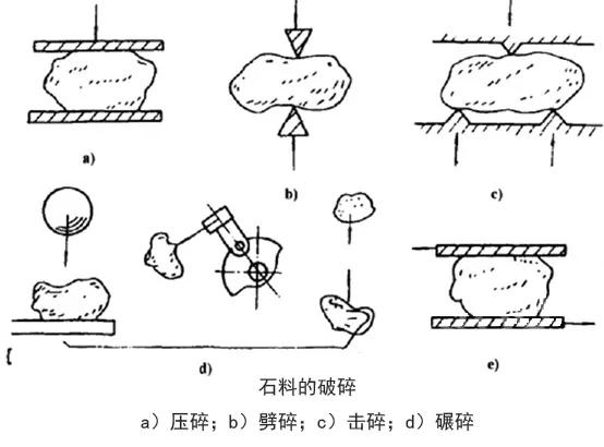 對破碎機(jī)了如指掌？直觀動圖演示7種破碎設(shè)備原理，及利弊分析