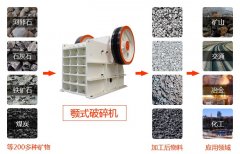 顎式破碎機(jī)是常用的石頭破碎設(shè)備