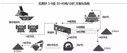 制砂生產(chǎn)線流程和配置