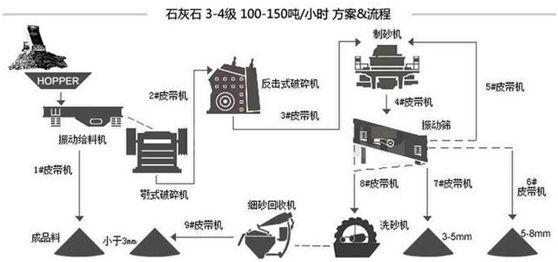 制砂生產(chǎn)線流程和配置