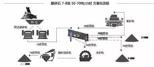 制砂生產(chǎn)線流程和配置